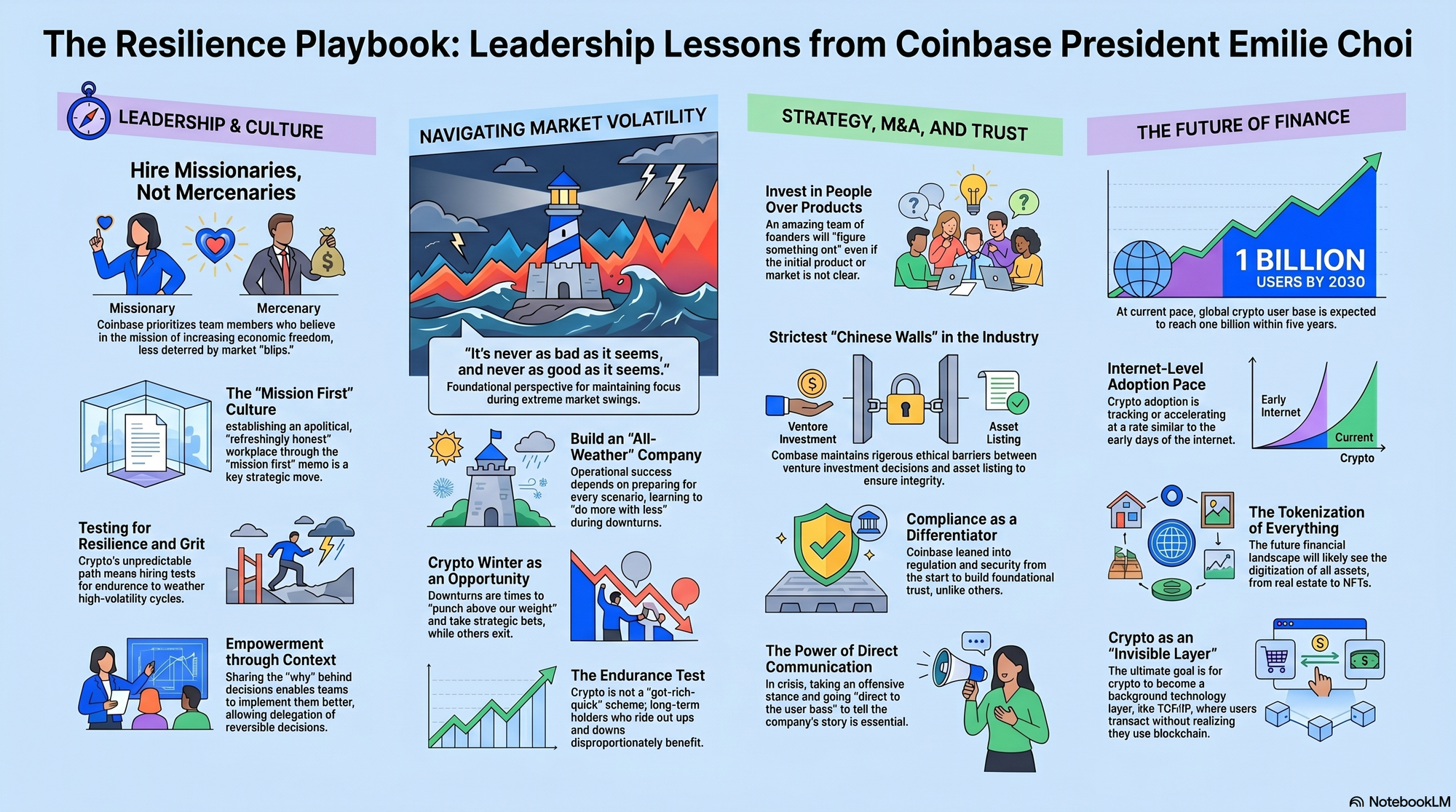 Infographic for "Lessons from Emilie Choi, president of Coinbase".