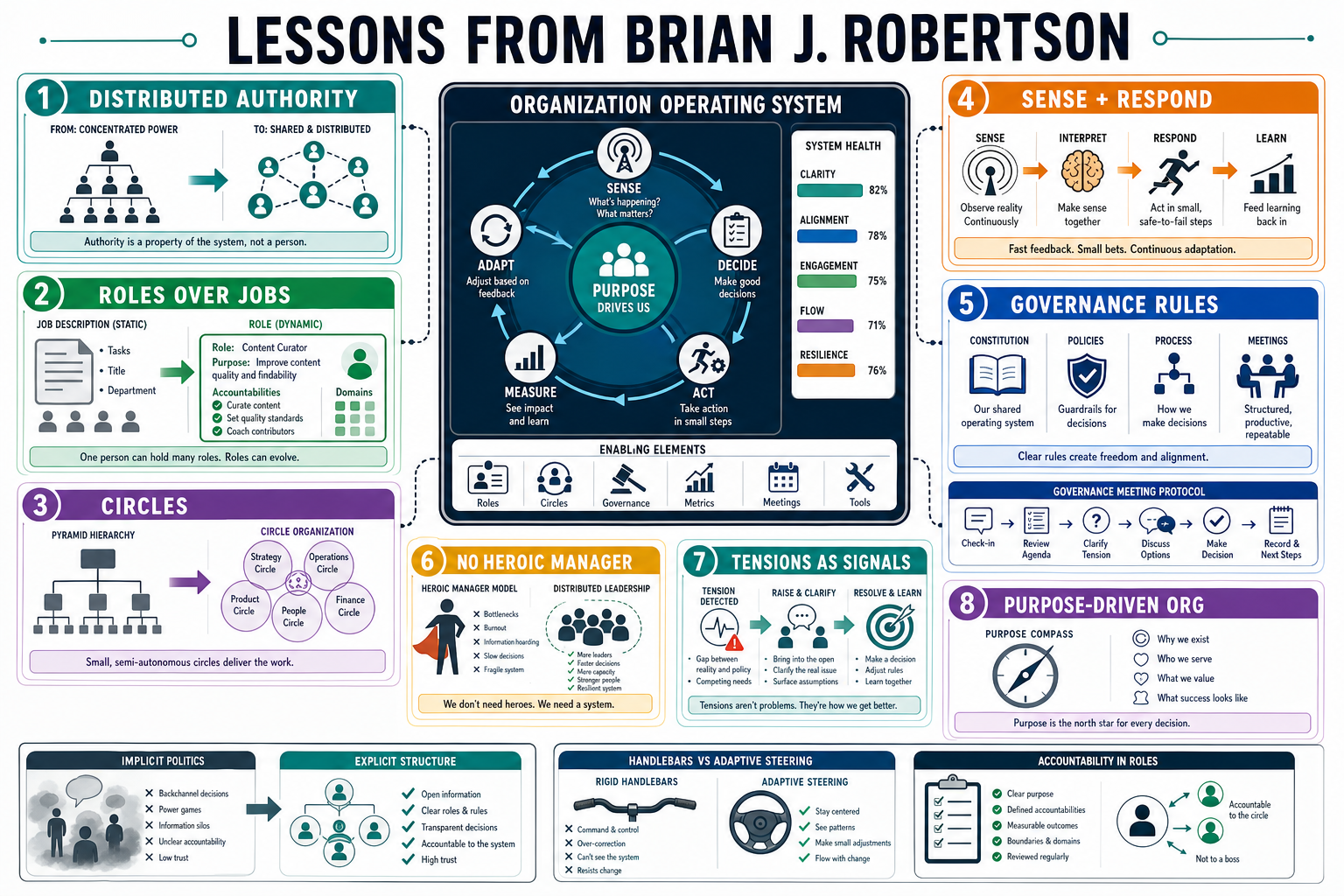 Infographic for "Lessons from Brian J. Robertson".