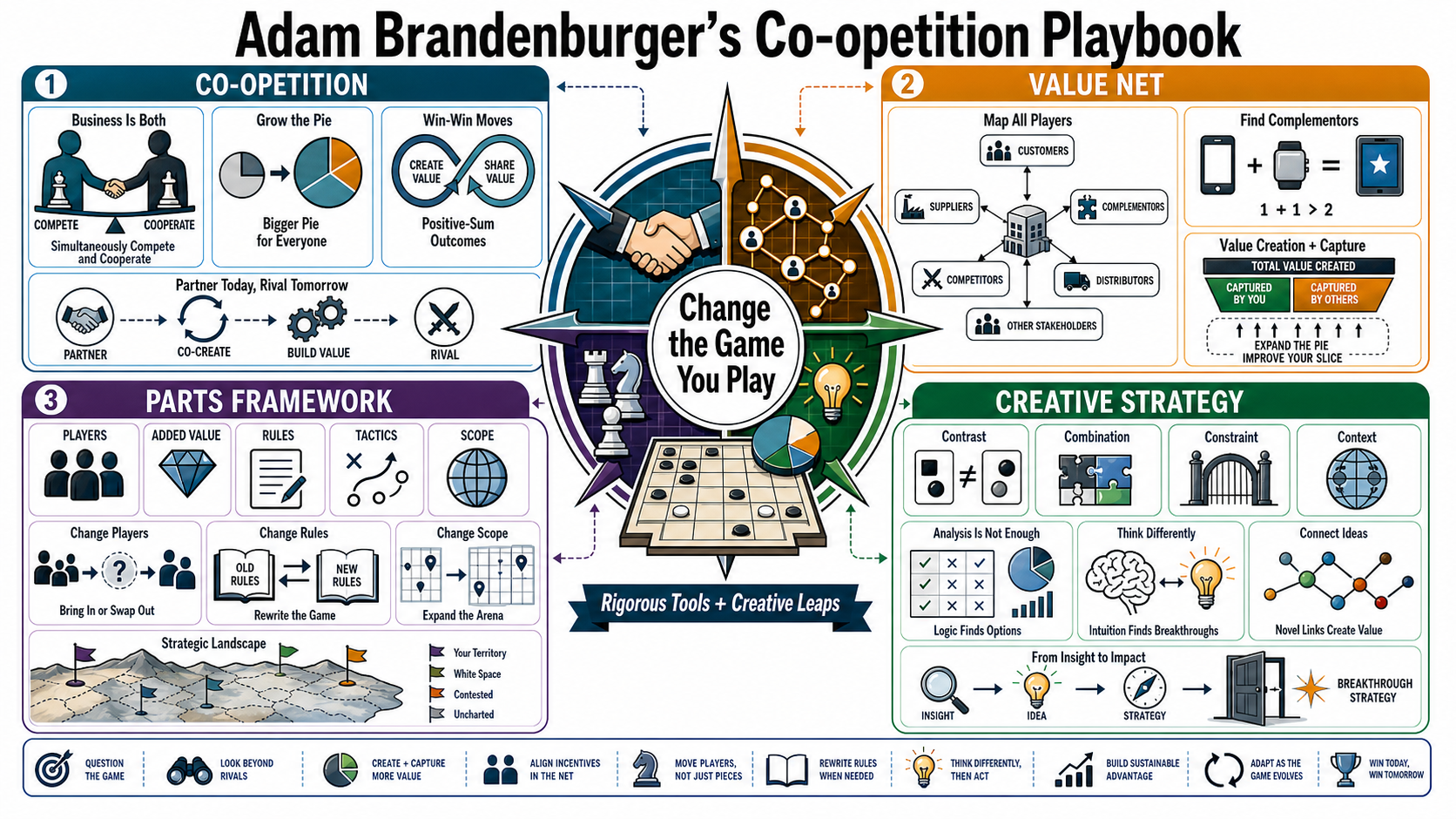 Infographic for "Lessons from Adam Brandenburger".