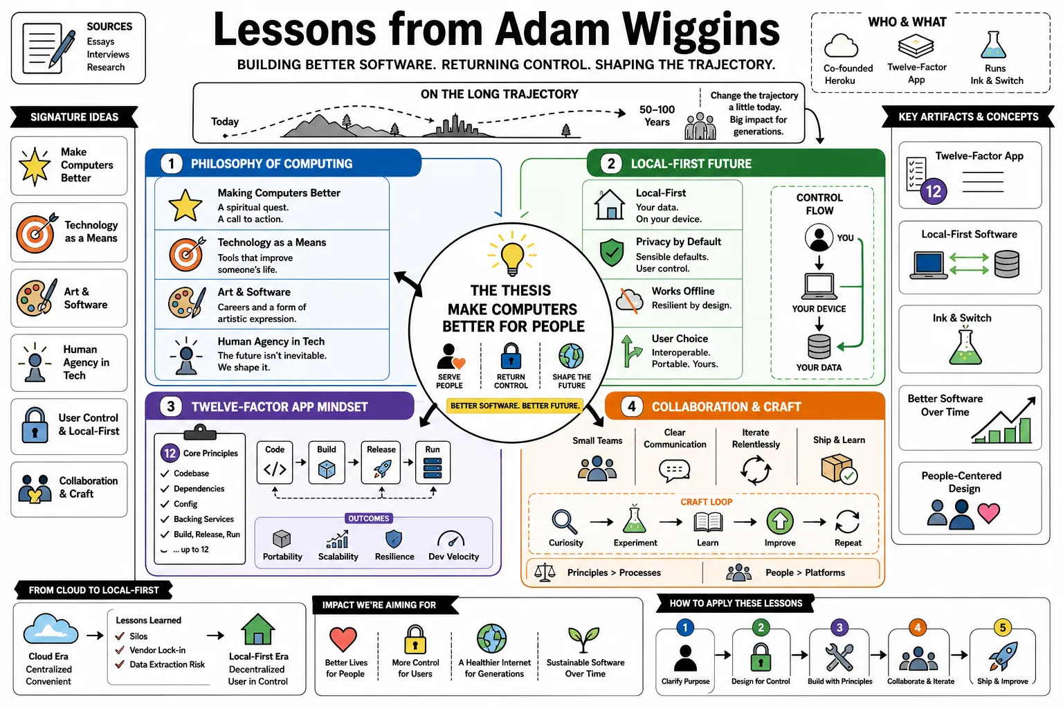 Visual summary of operating lessons from Adam Wiggins.
