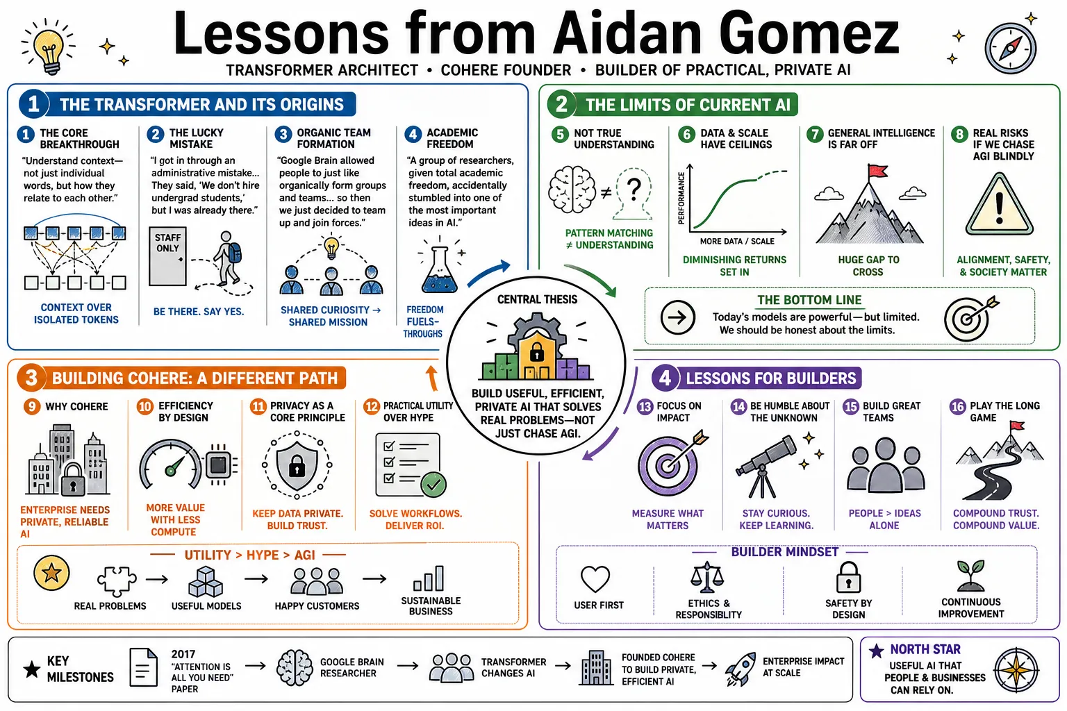 Visual summary of operating lessons from Aidan Gomez.