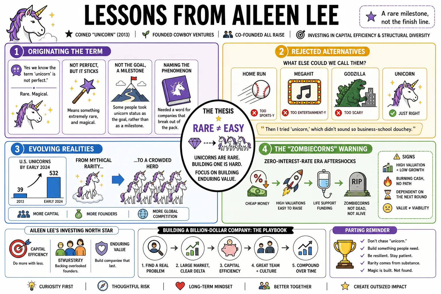 Visual summary of operating lessons from Aileen Lee.