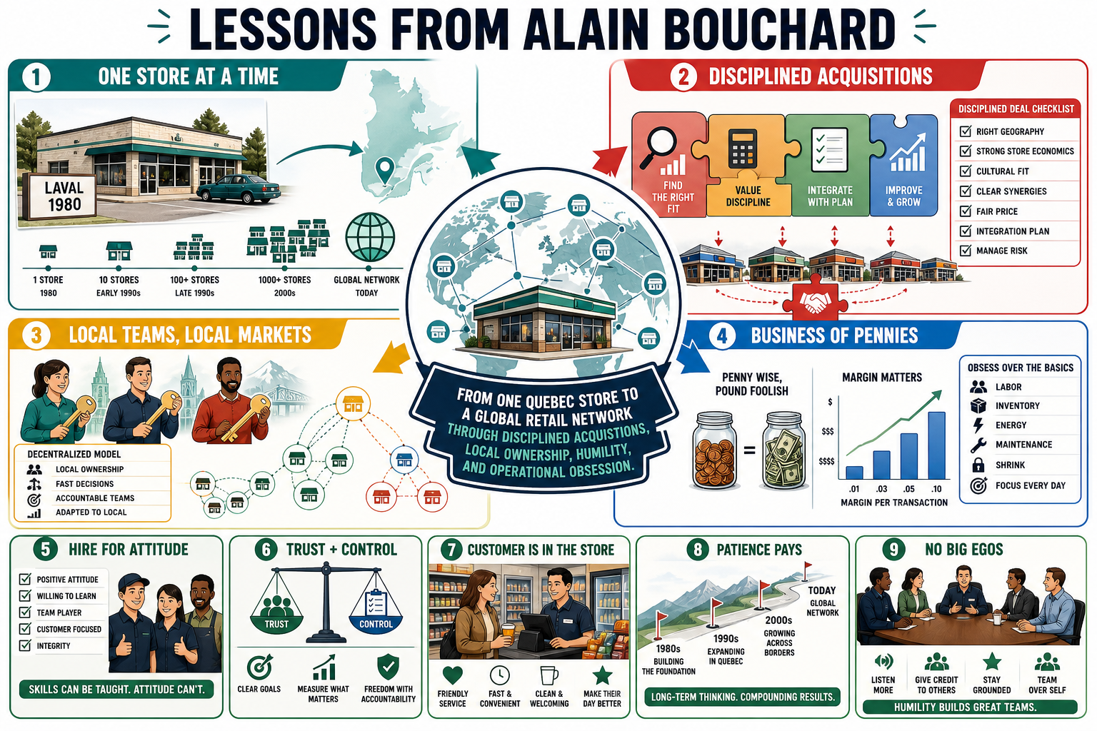 Infographic for "Lessons from Alain Bouchard".