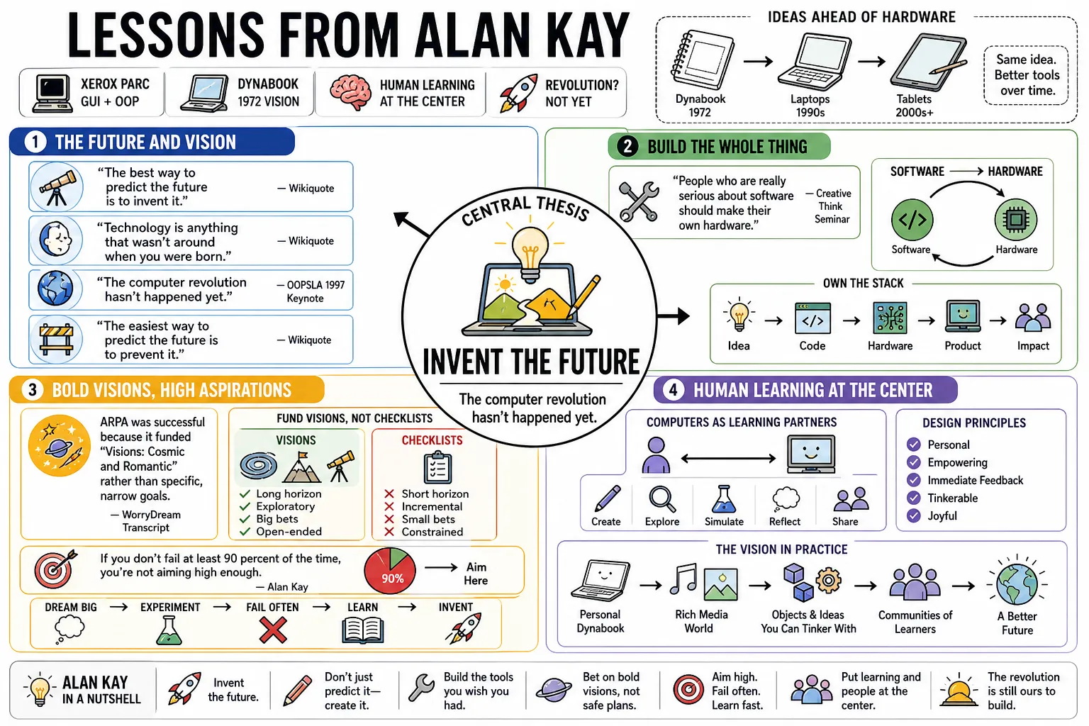 Visual summary of operating lessons from Alan Kay.