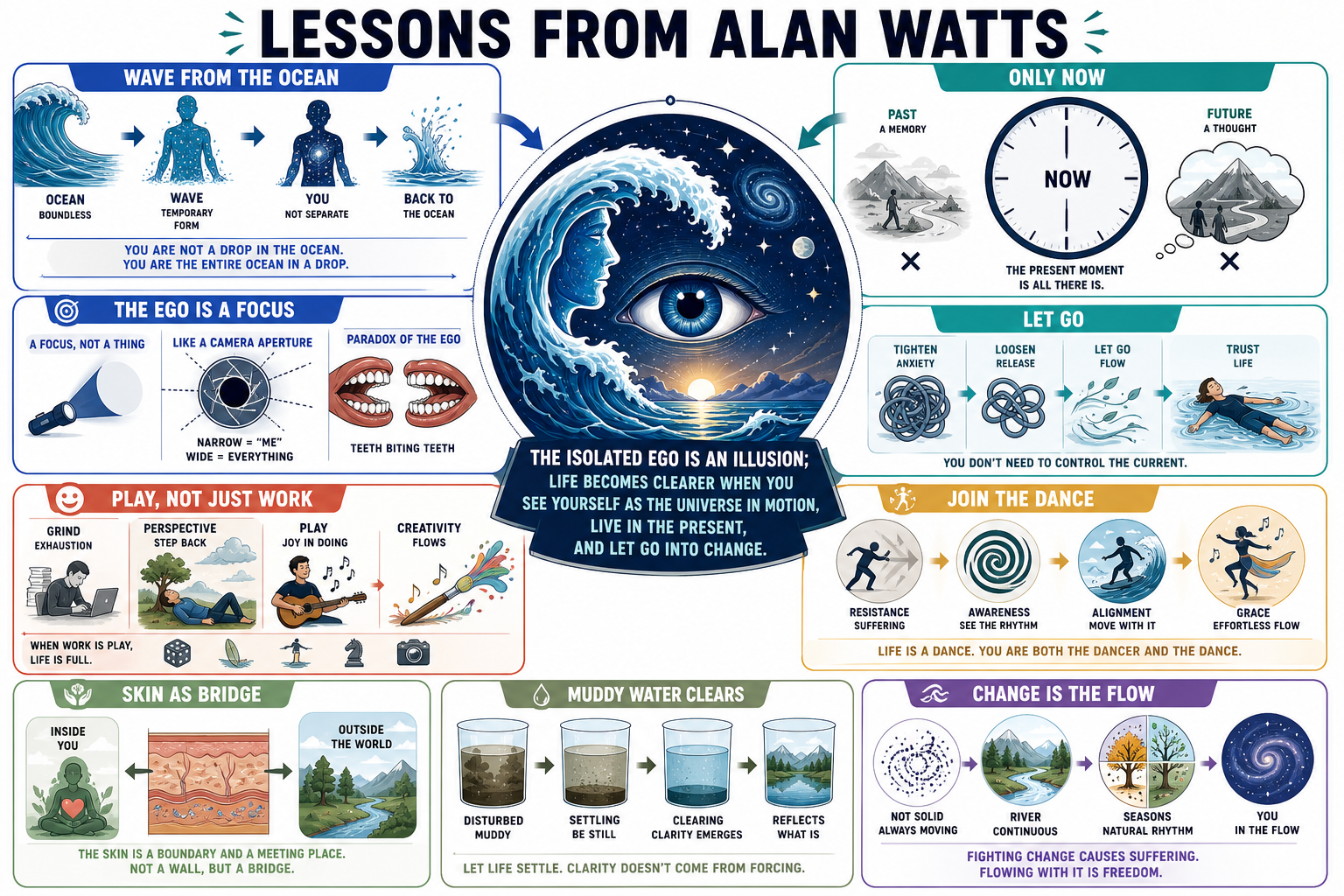 Infographic for "Lessons from Alan Watts".