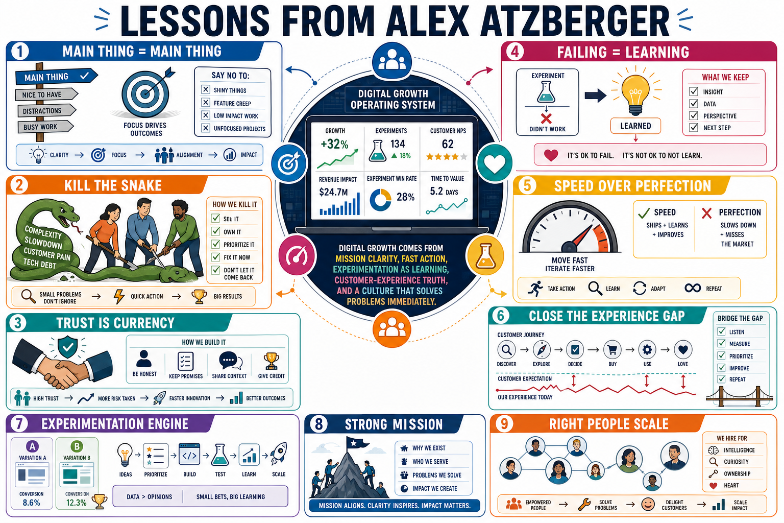 Infographic for "Lessons from Alex Atzberger".