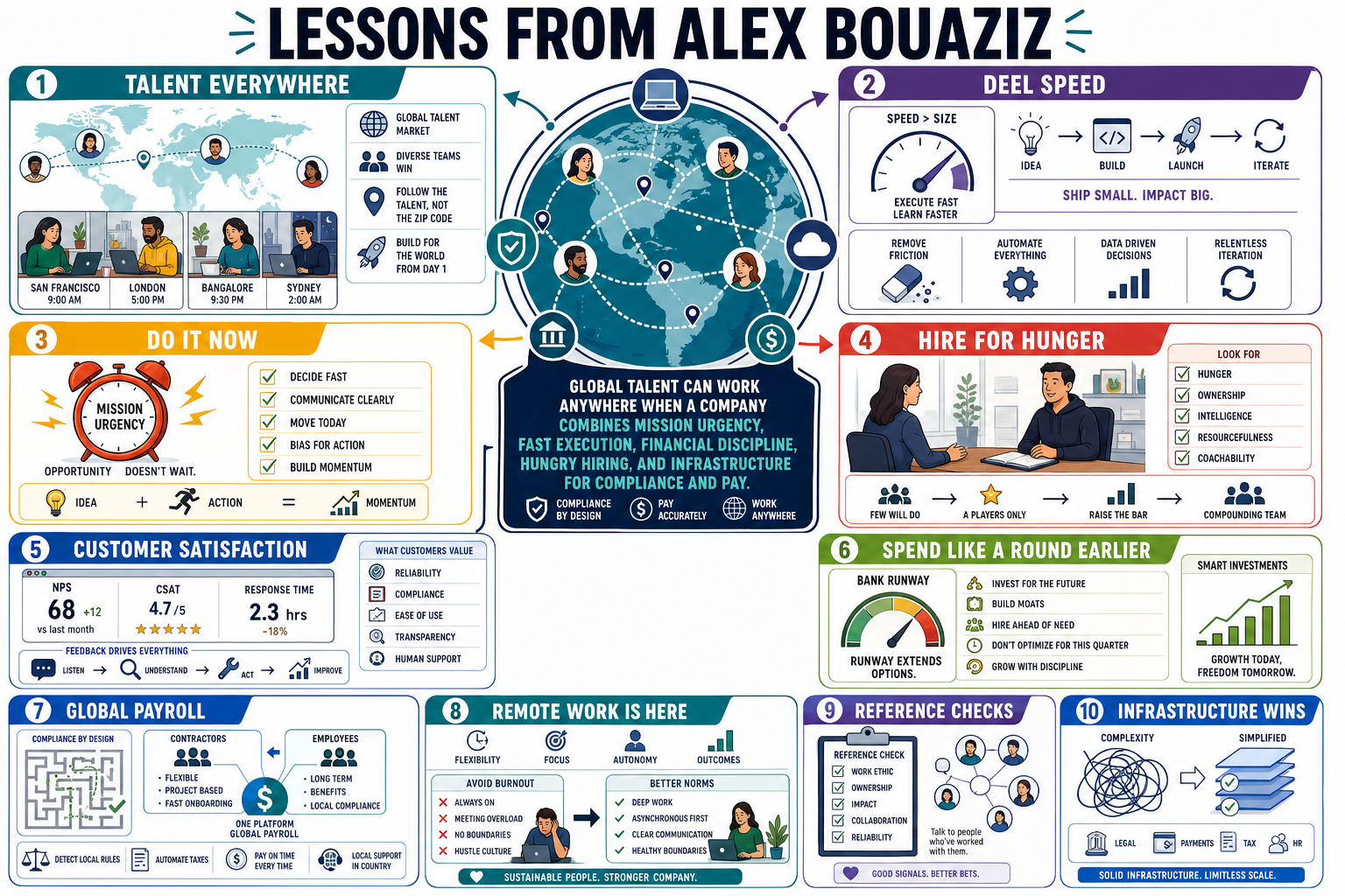 Infographic for "Lessons from Alex Bouaziz of Deel".