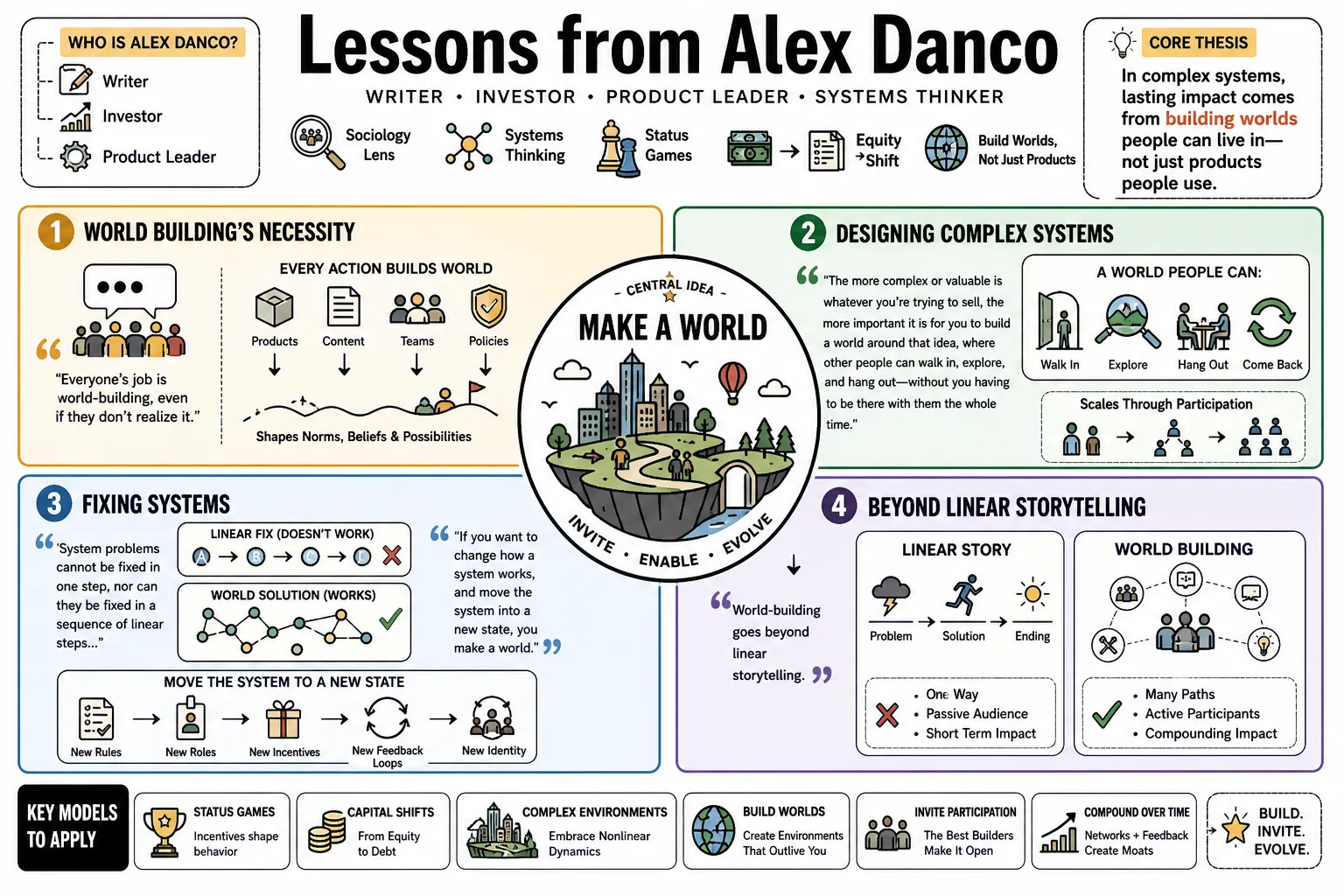 Visual summary of operating lessons from Alex Danco.