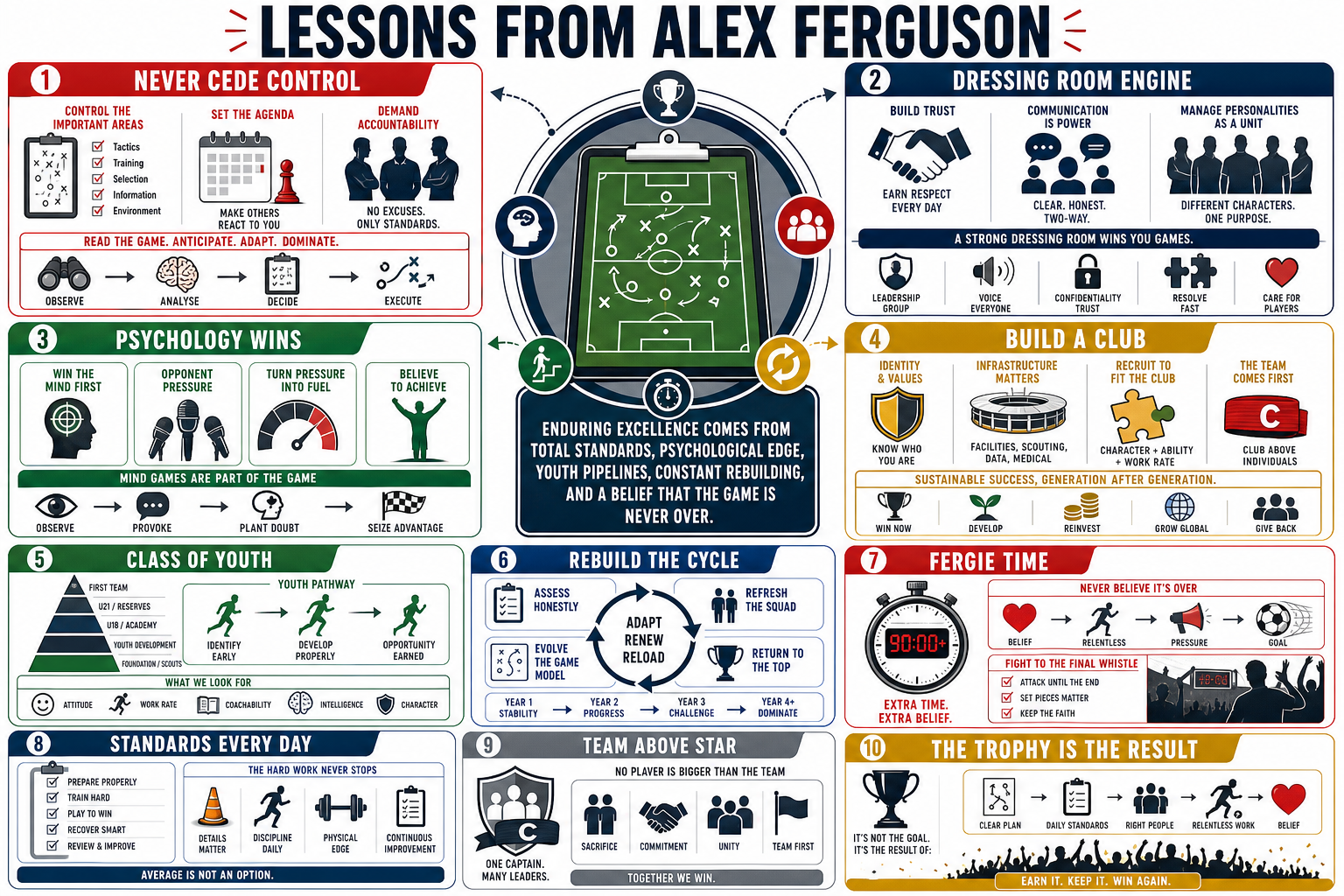 Infographic for "Lessons from Alex Ferguson".
