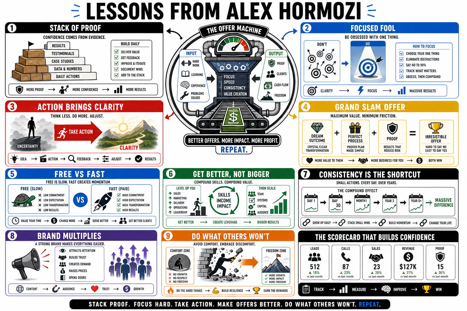 Infographic for "Lessons from Alex Hormozi".