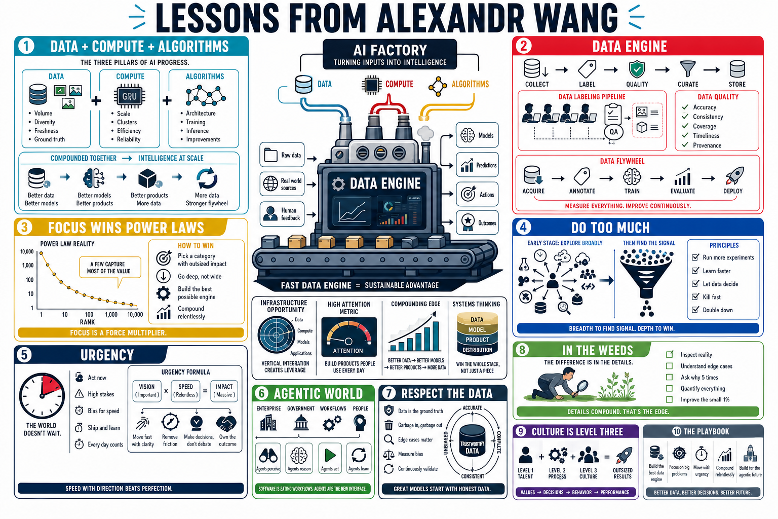 Infographic for "Lessons from Alexandr Wang".