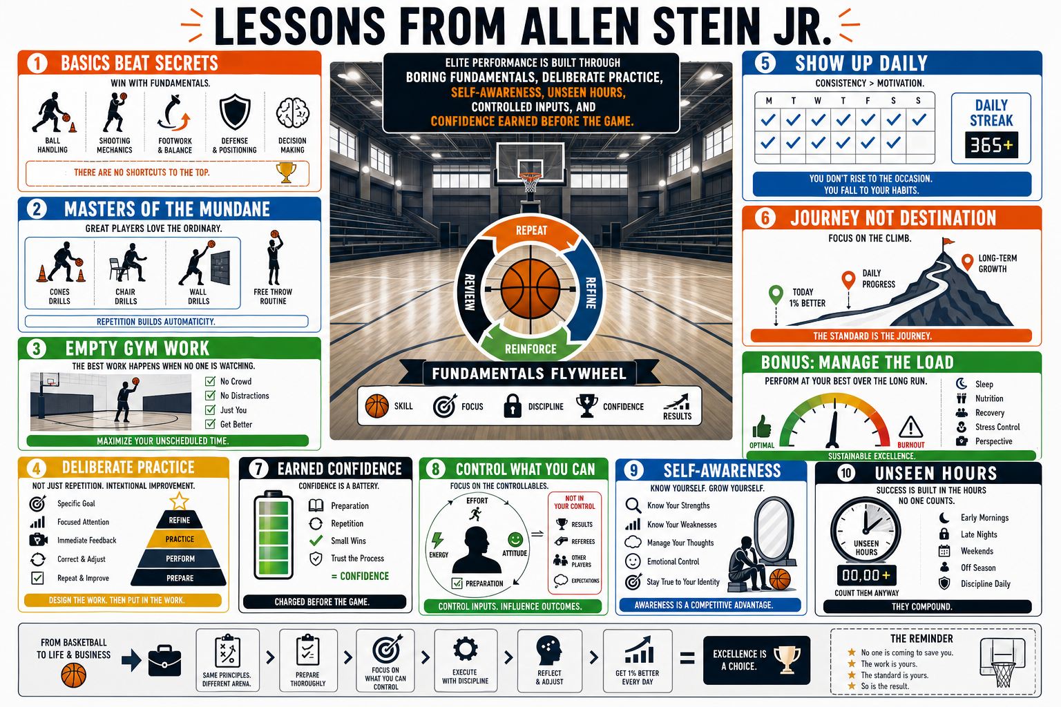 Infographic for "Lessons from Allen Stein Jr.".