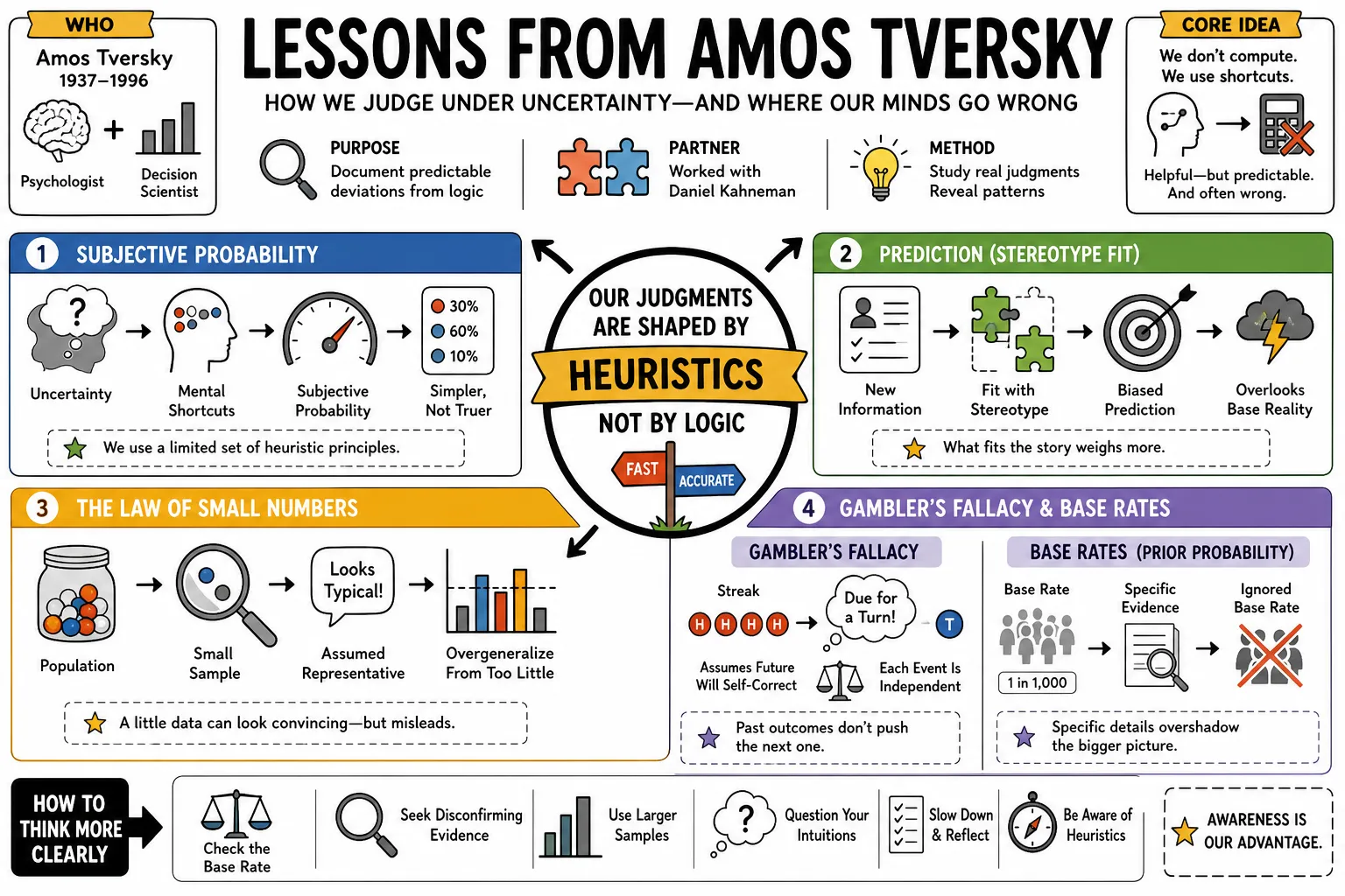 Visual summary of operating lessons from Amos Tversky.