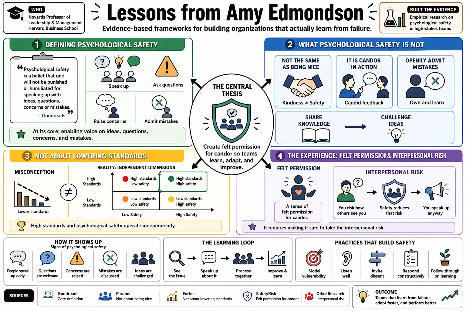 Visual summary of operating lessons from Amy Edmondson.