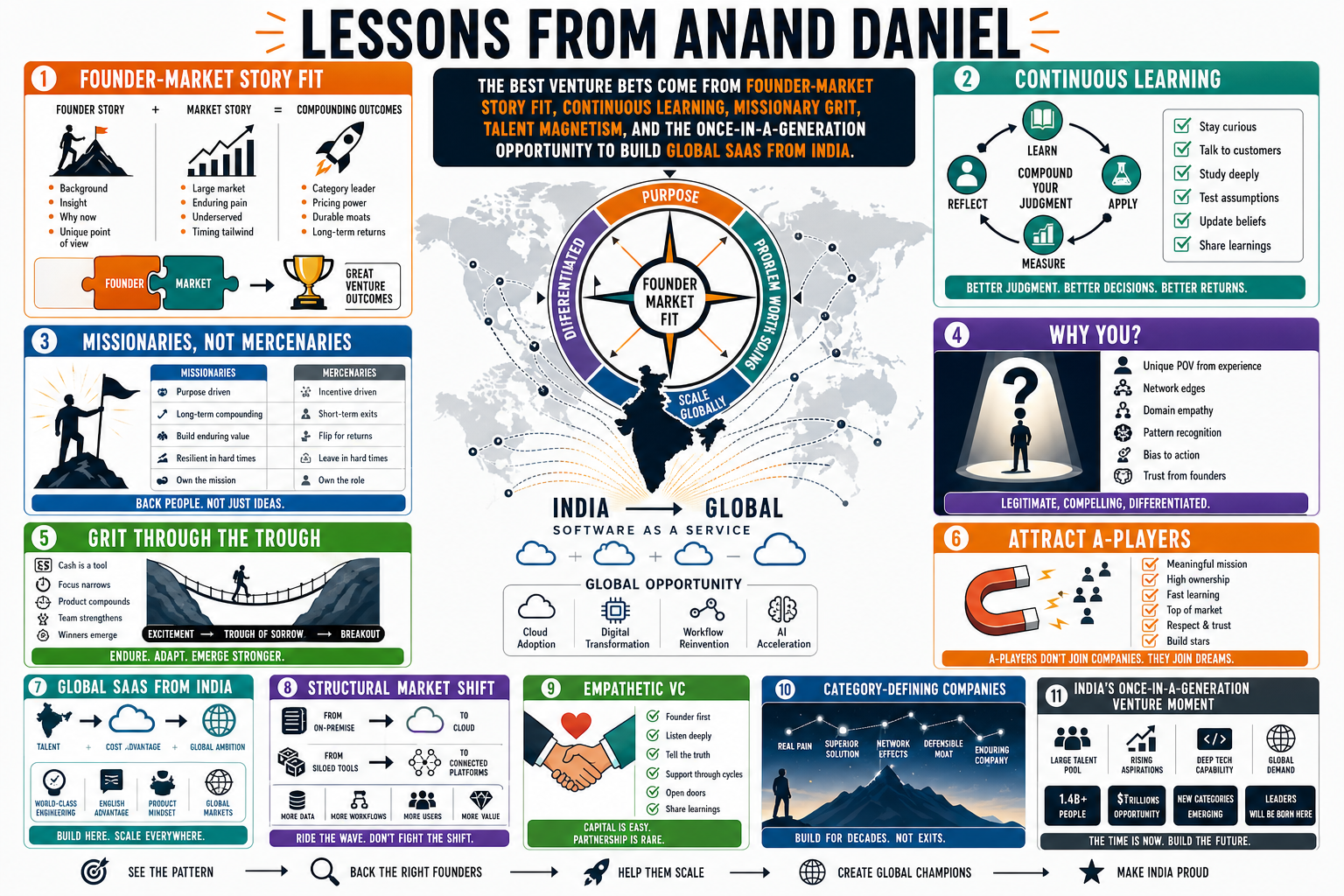 Infographic for "Lessons from Anand Daniel".