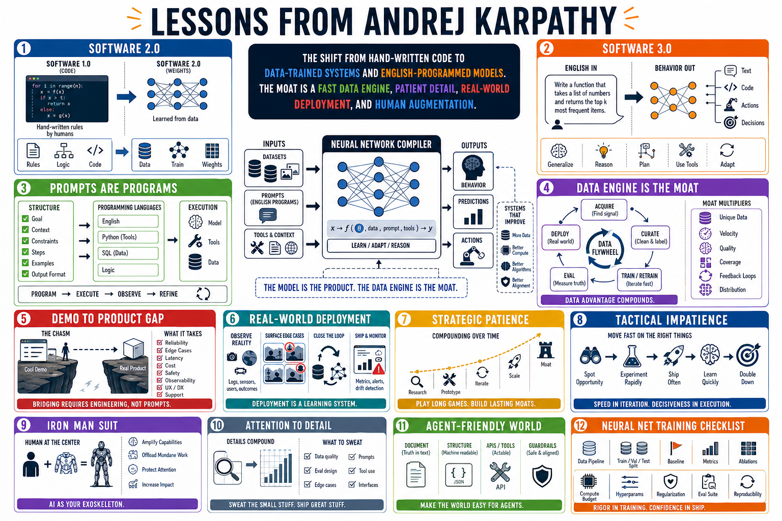 Infographic for "Lessons from Andrej Kaparthy".