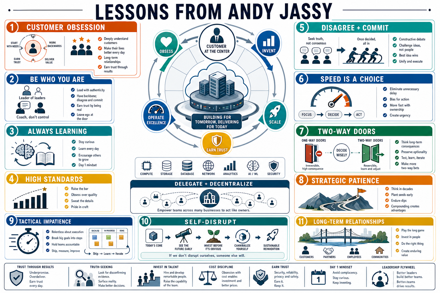 Infographic for "Lessons from Andy Jassy".