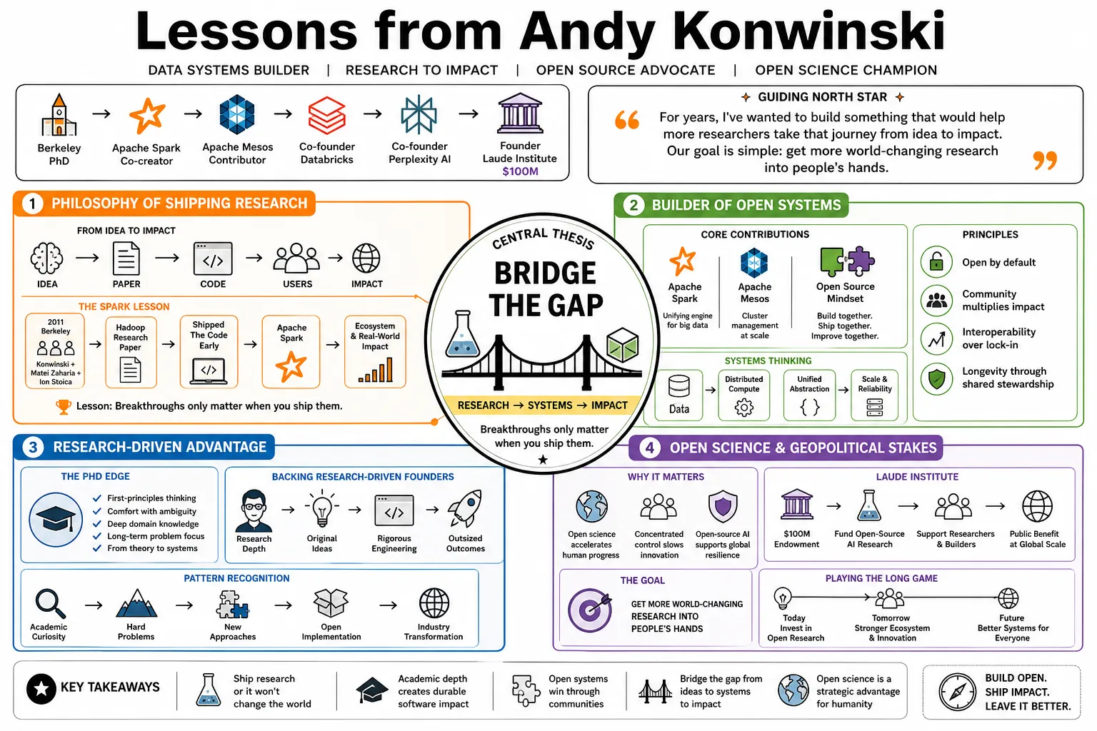 Visual summary of operating lessons from Andy Konwinski.