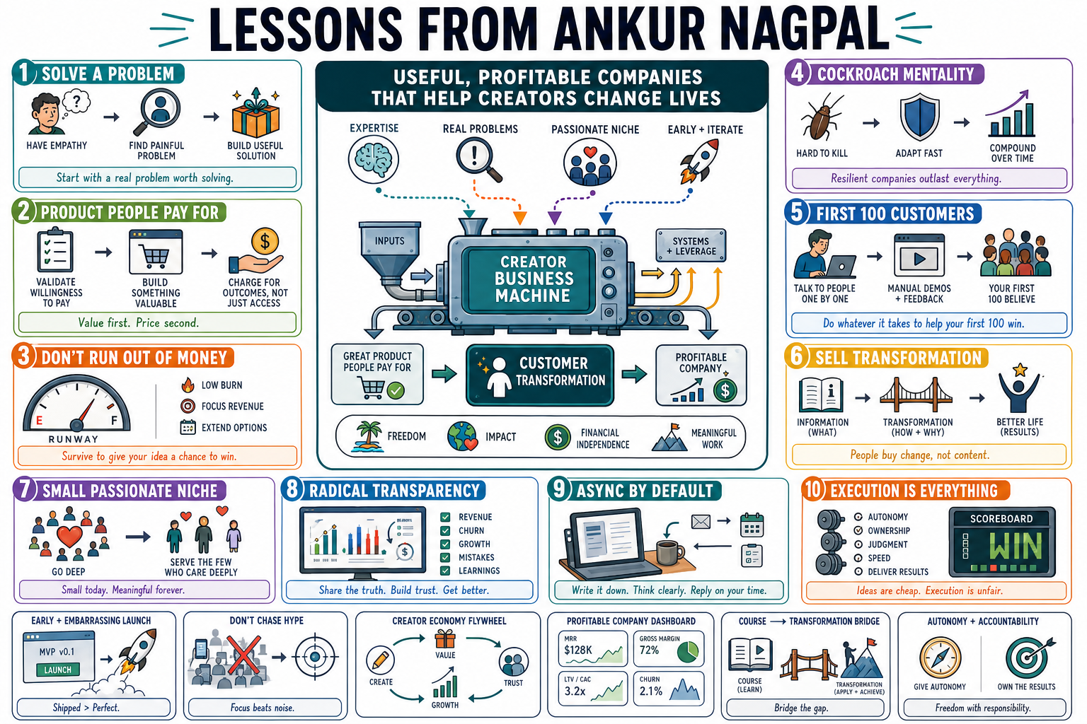 Infographic for "Lessons from Ankur Nagpal".