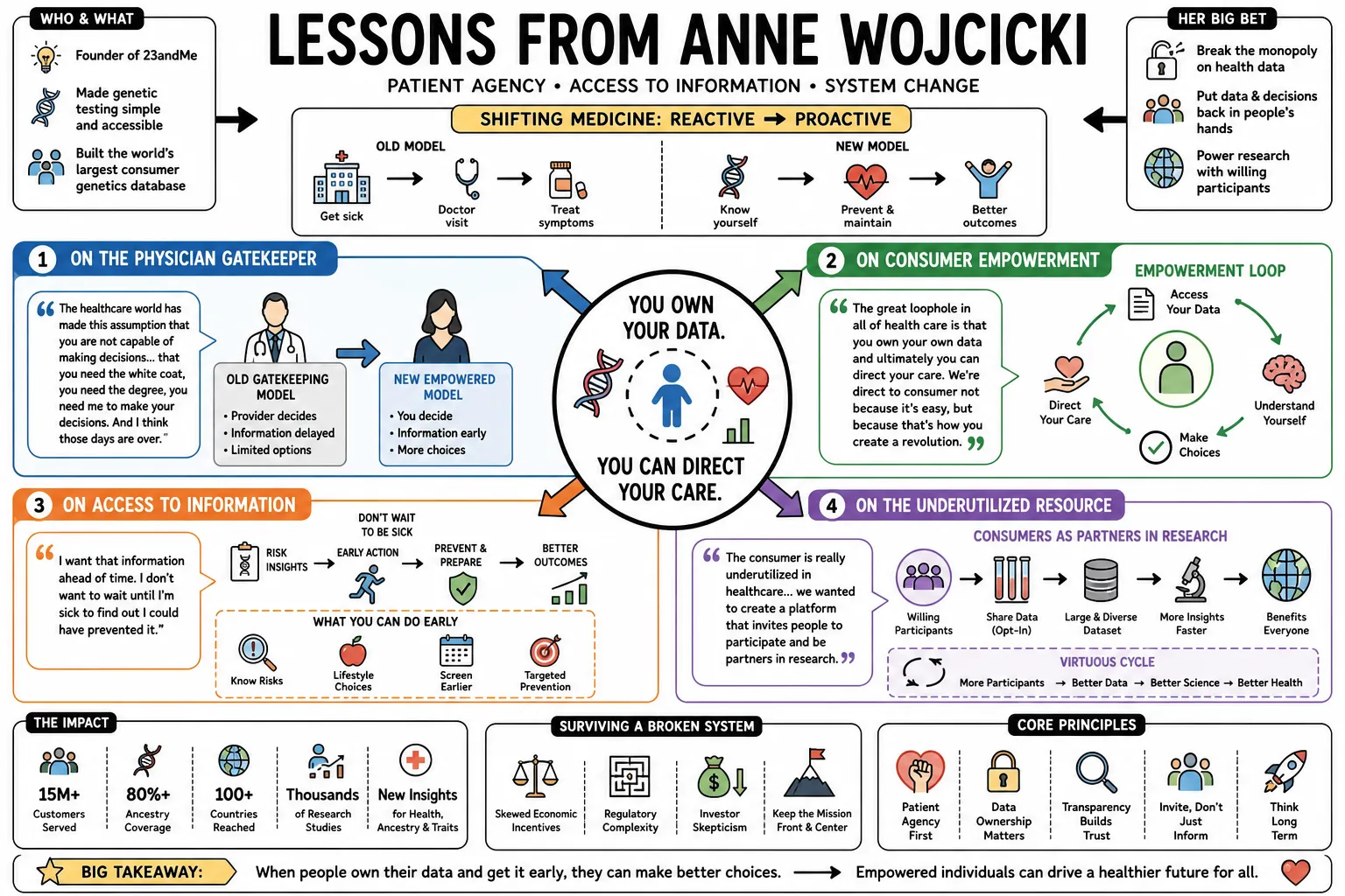 Visual summary of operating lessons from Anne Wojcicki.