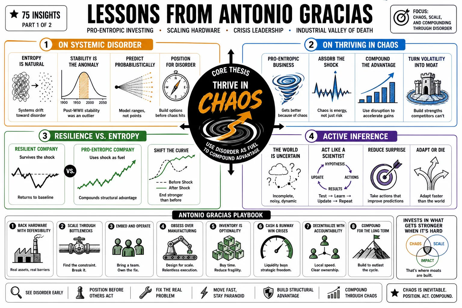 Visual summary of operating lessons from Antonio Gracias.