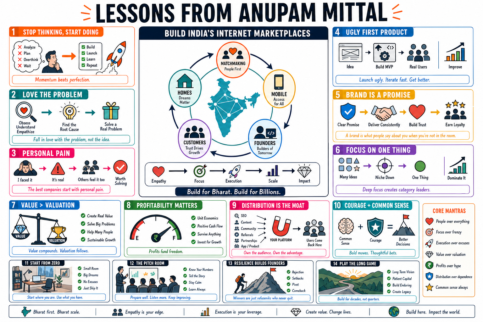 Infographic for "Lessons from Anupam Mittal".