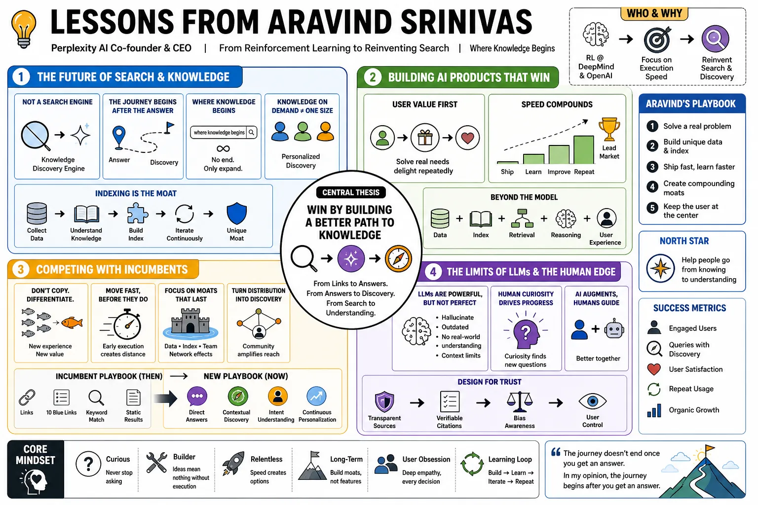 Visual summary of operating lessons from Aravind Srinivas.