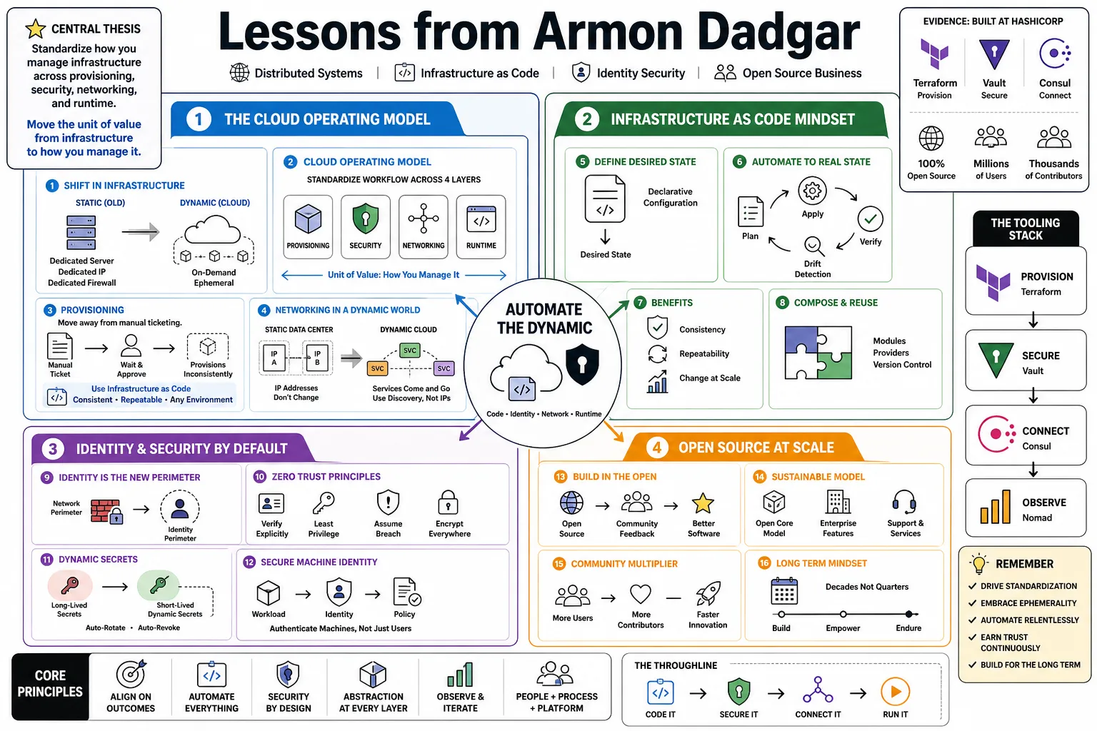 Visual summary of operating lessons from Armon Dadgar.
