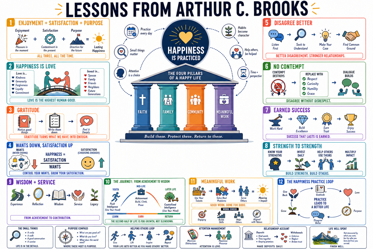 Infographic for "Lessons from Arthur C. Brooks".