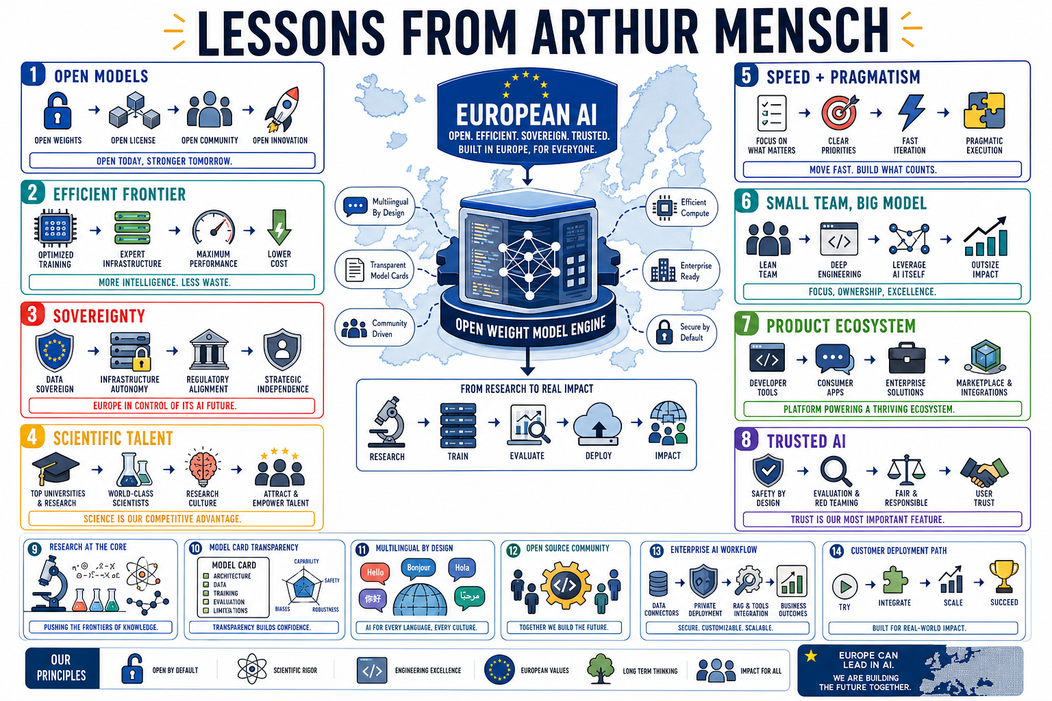 Infographic for "Lessons from Arthur Mensch".