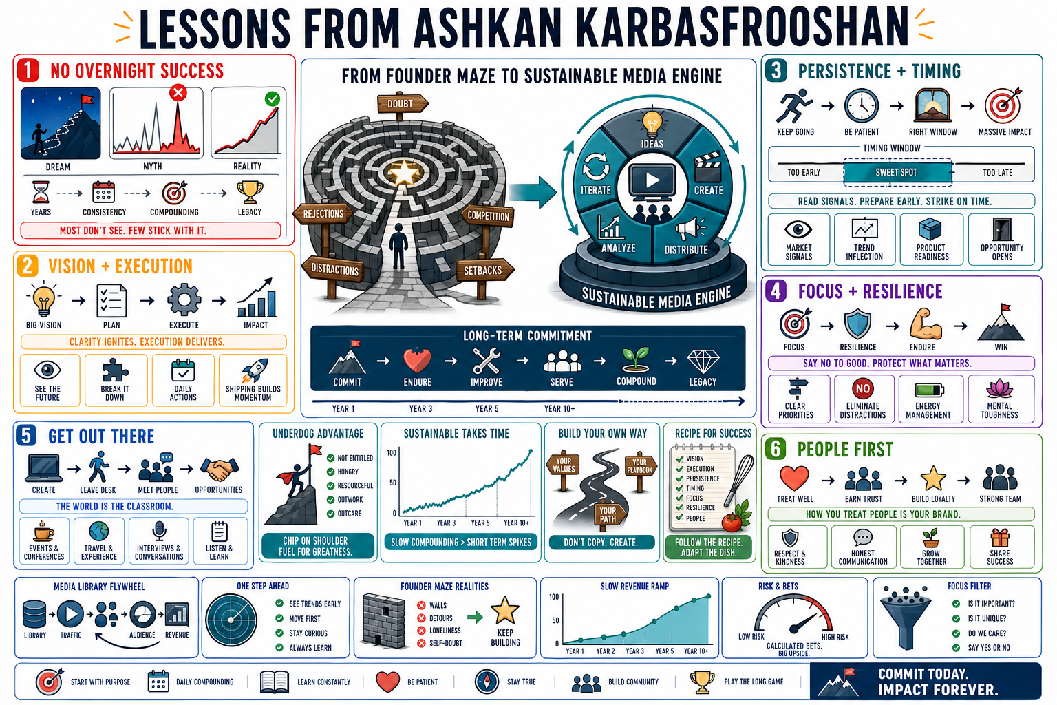 Infographic for "Lessons from Ashkan Karbasfrooshan".