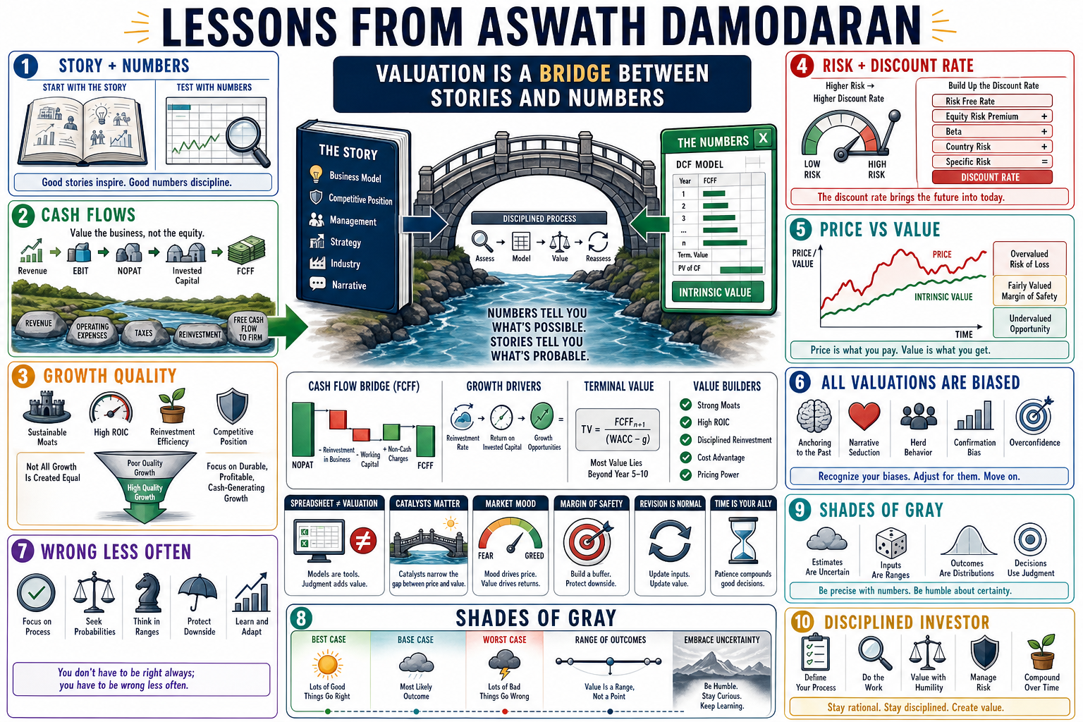 Infographic for "Lessons from Aswath Damodaran".