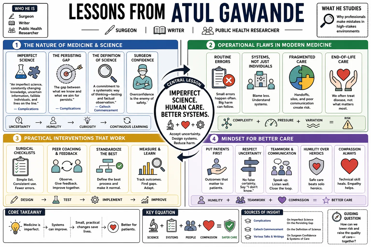 Visual summary of operating lessons from Atul Gawande.