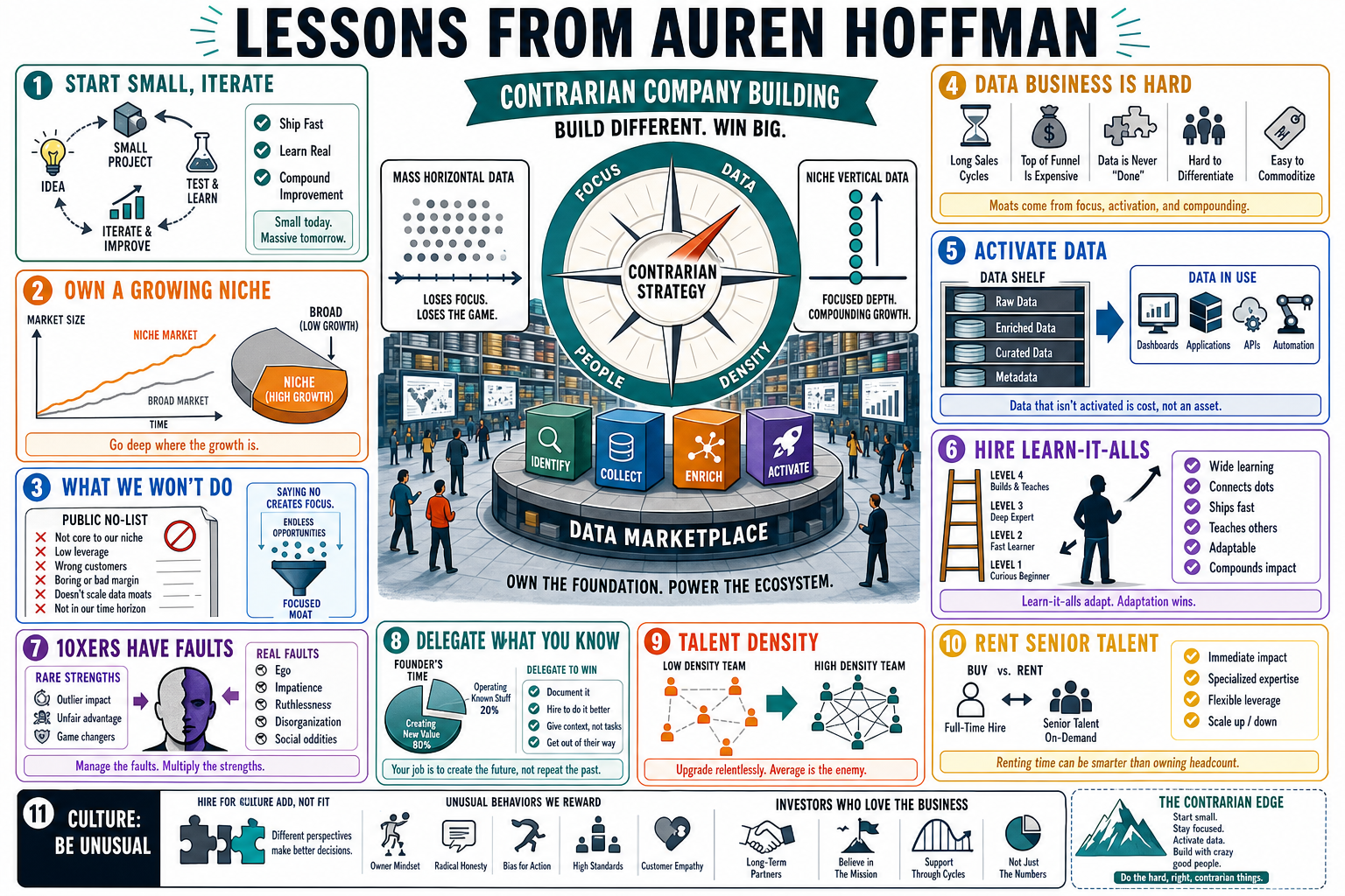 Infographic for "Lessons from Auren Hoffman".