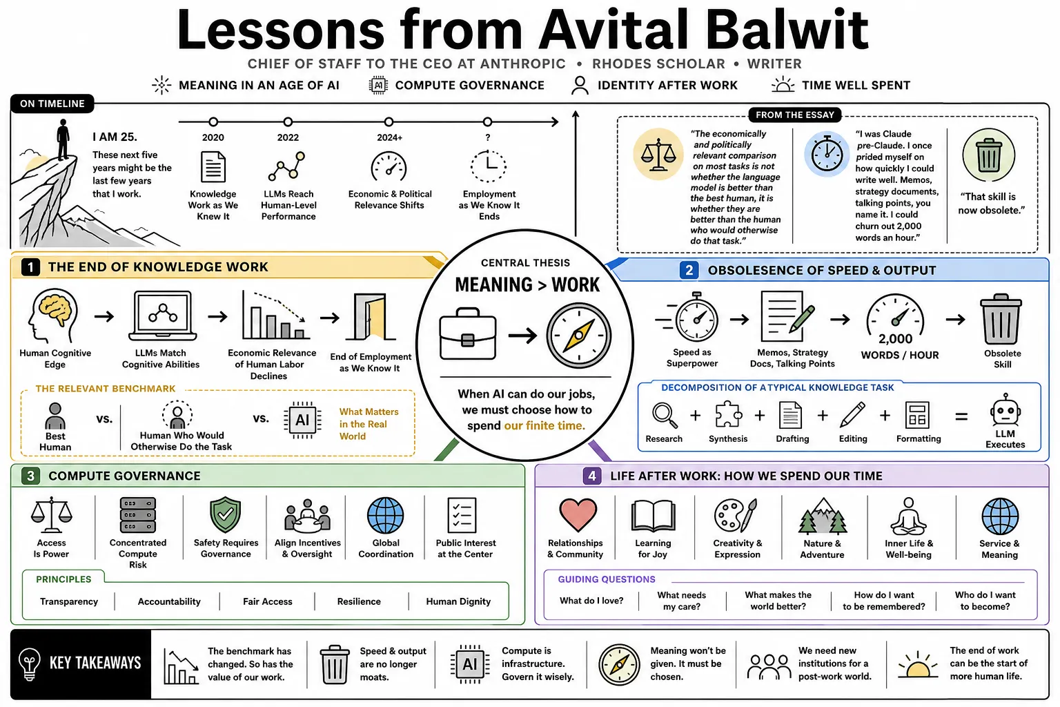 Visual summary of operating lessons from Avital Balwit.
