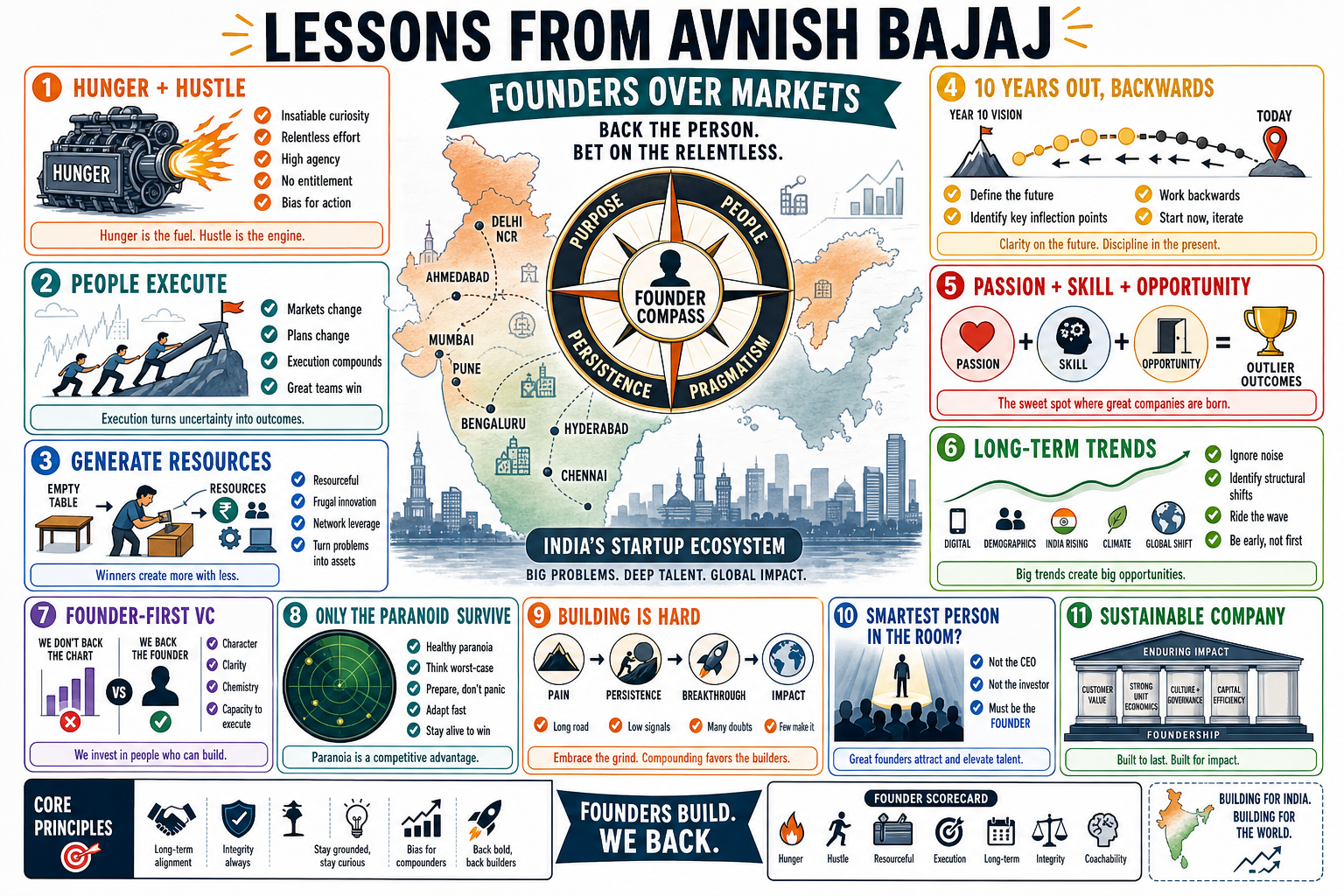 Infographic for "Lessons from Avnish Bajaj".