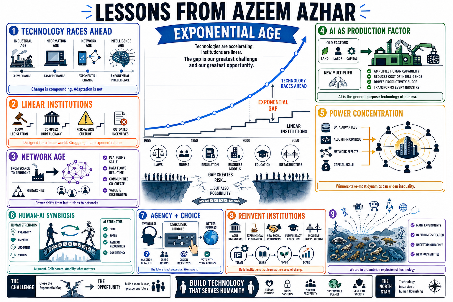 Infographic for "Lessons from Azeem Azhar".