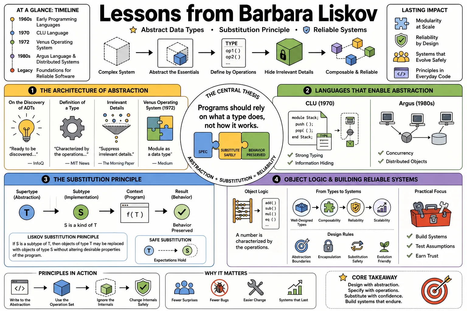 Visual summary of operating lessons from Barbara Liskov.