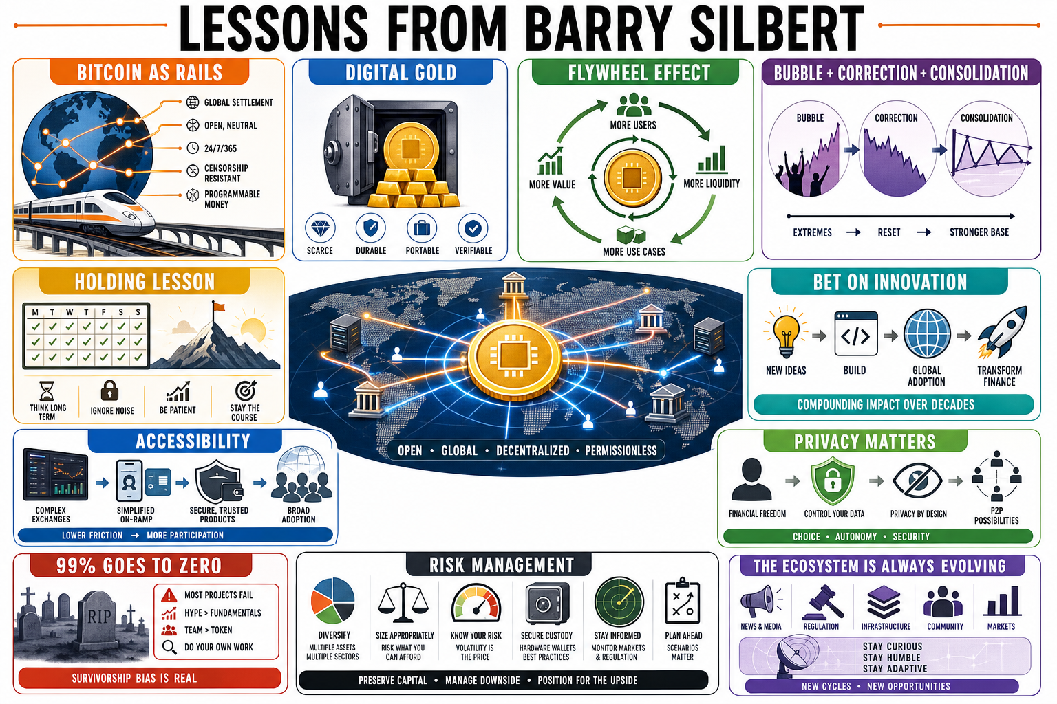 Infographic for "Lessons from Barry Silbert".