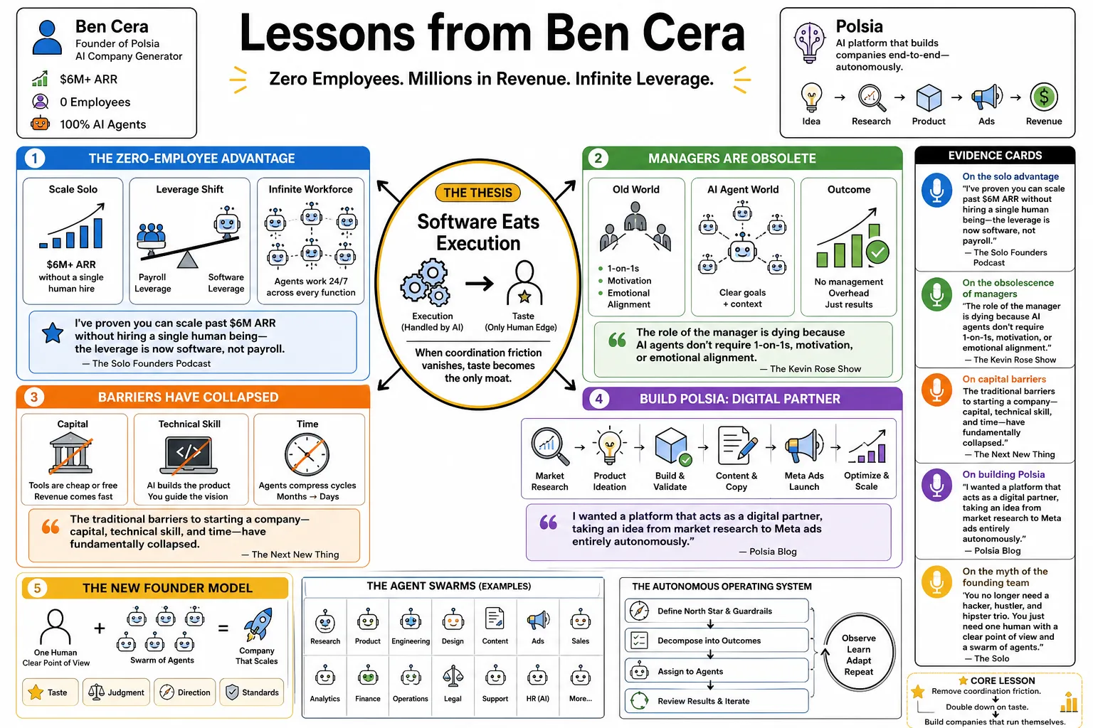 Visual summary of operating lessons from Ben Cera.
