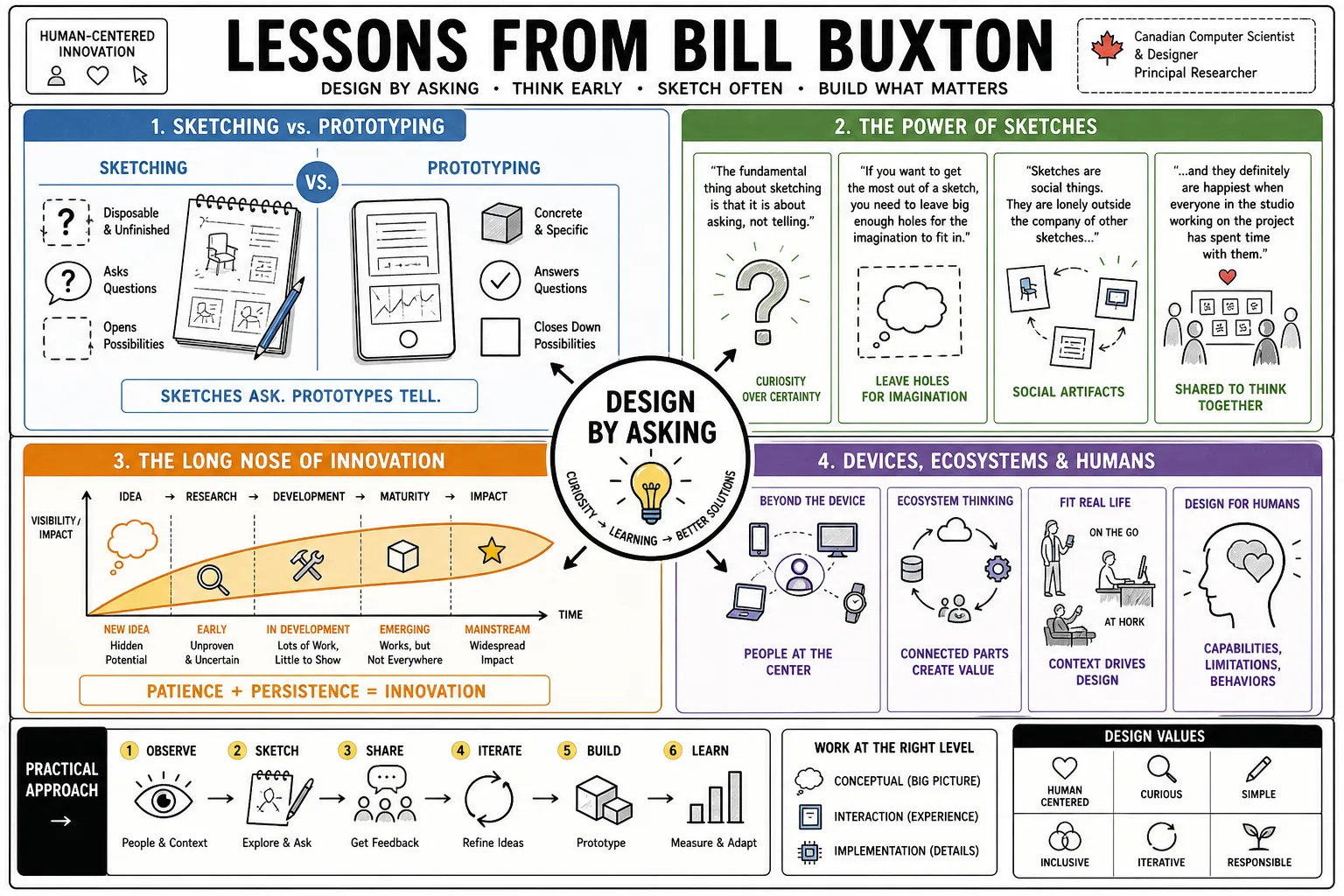 Visual summary of operating lessons from Bill Buxton.