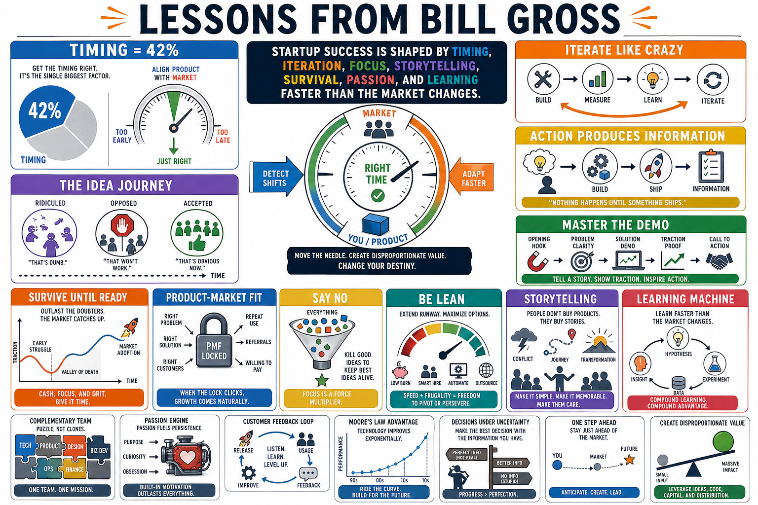 Infographic for "Lessons from Bill Gross".