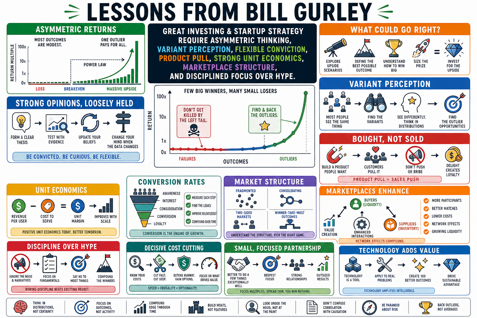 Infographic for "Lessons from Bill Gurley".