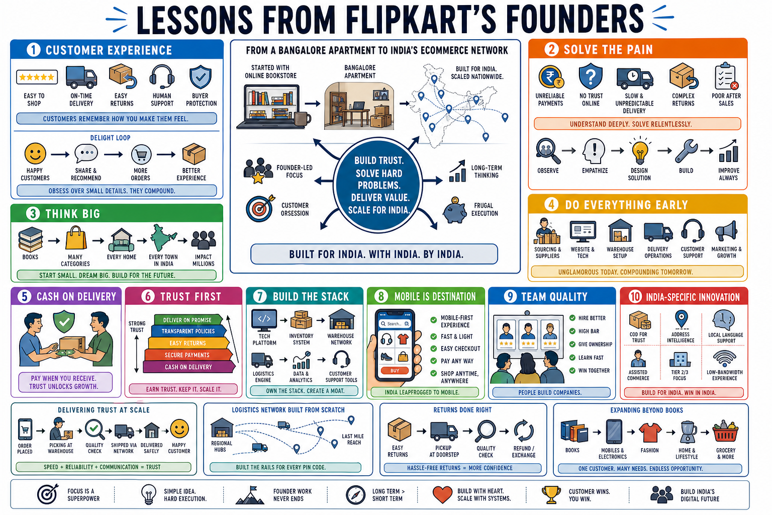 Infographic for "Lessons from Binny Bansal & Sachin Bansal of Flipkart".