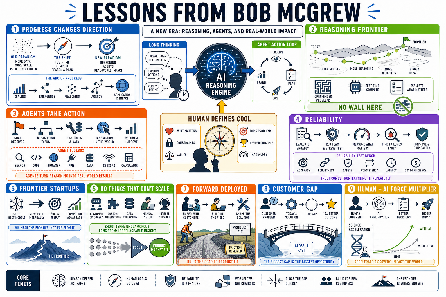 Infographic for "Lessons from Bob McGrew".