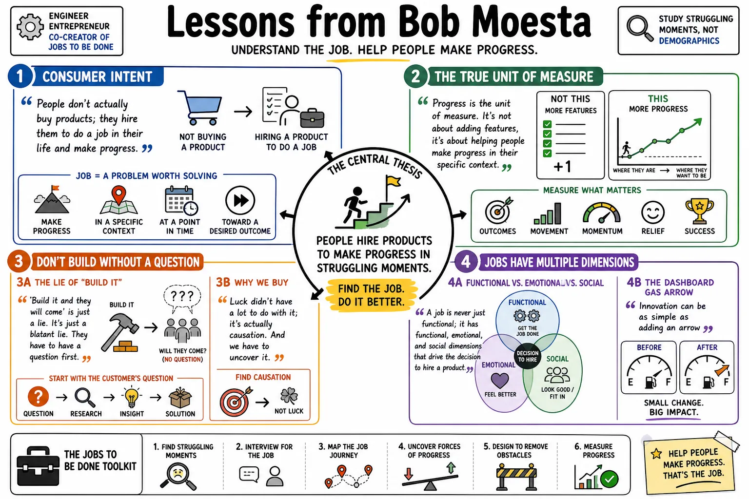Visual summary of operating lessons from Bob Moesta.