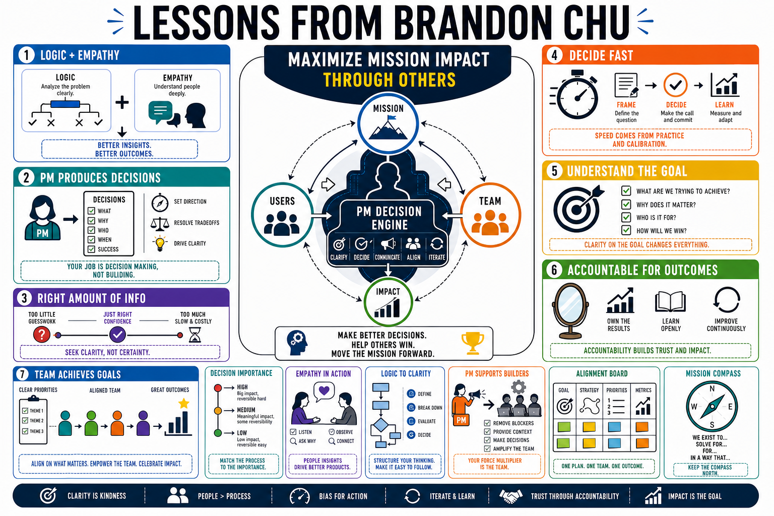 Infographic for "Lessons from Brandon Chu".