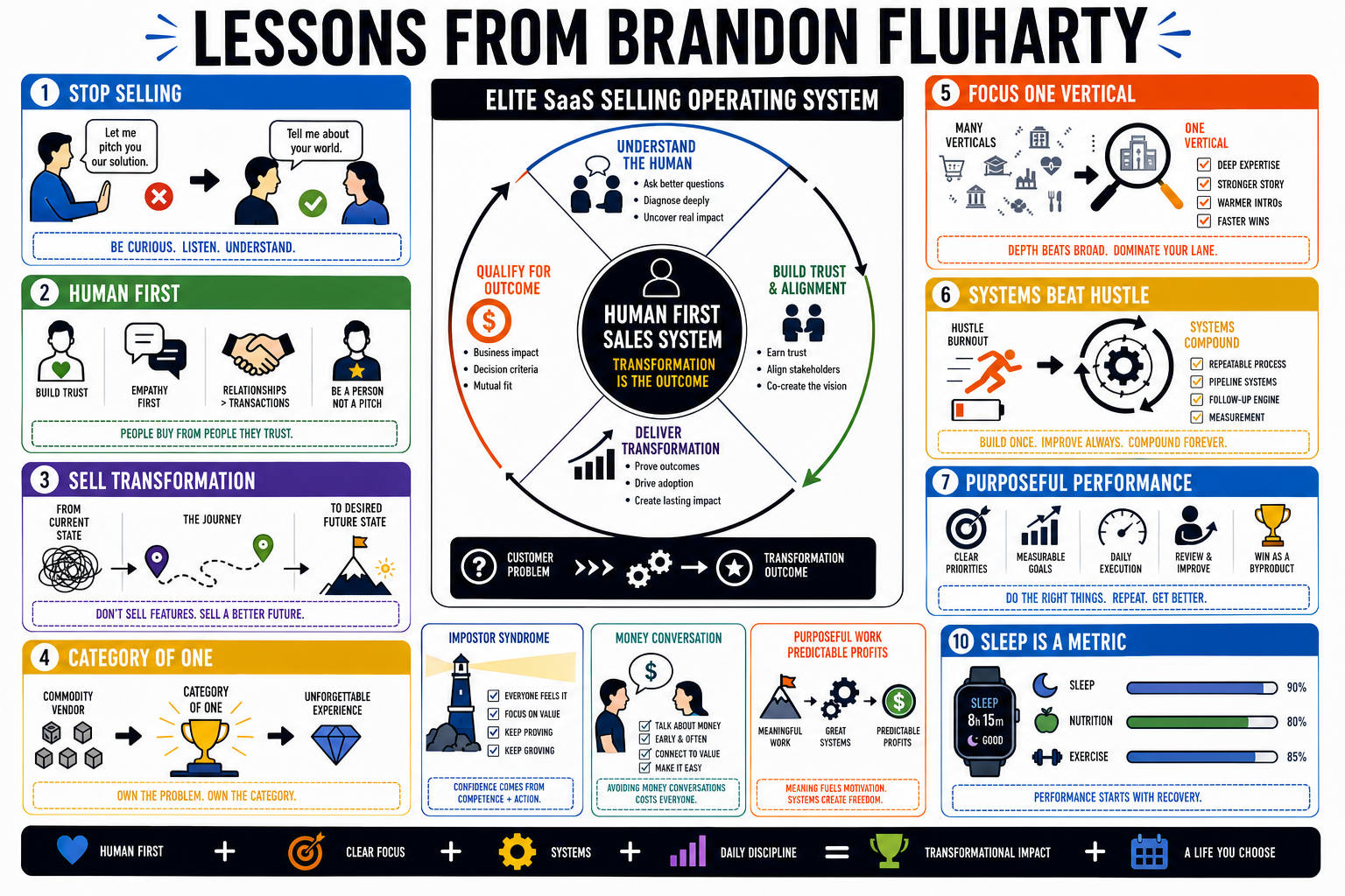 Infographic for "Lessons from Brandon Fluharty".