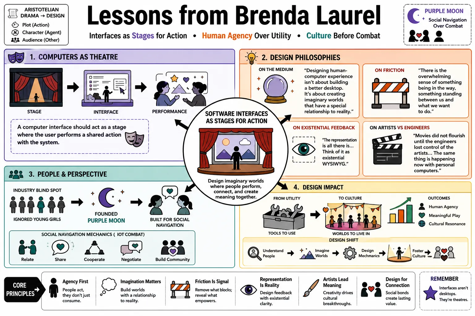 Visual summary of operating lessons from Brenda Laurel.