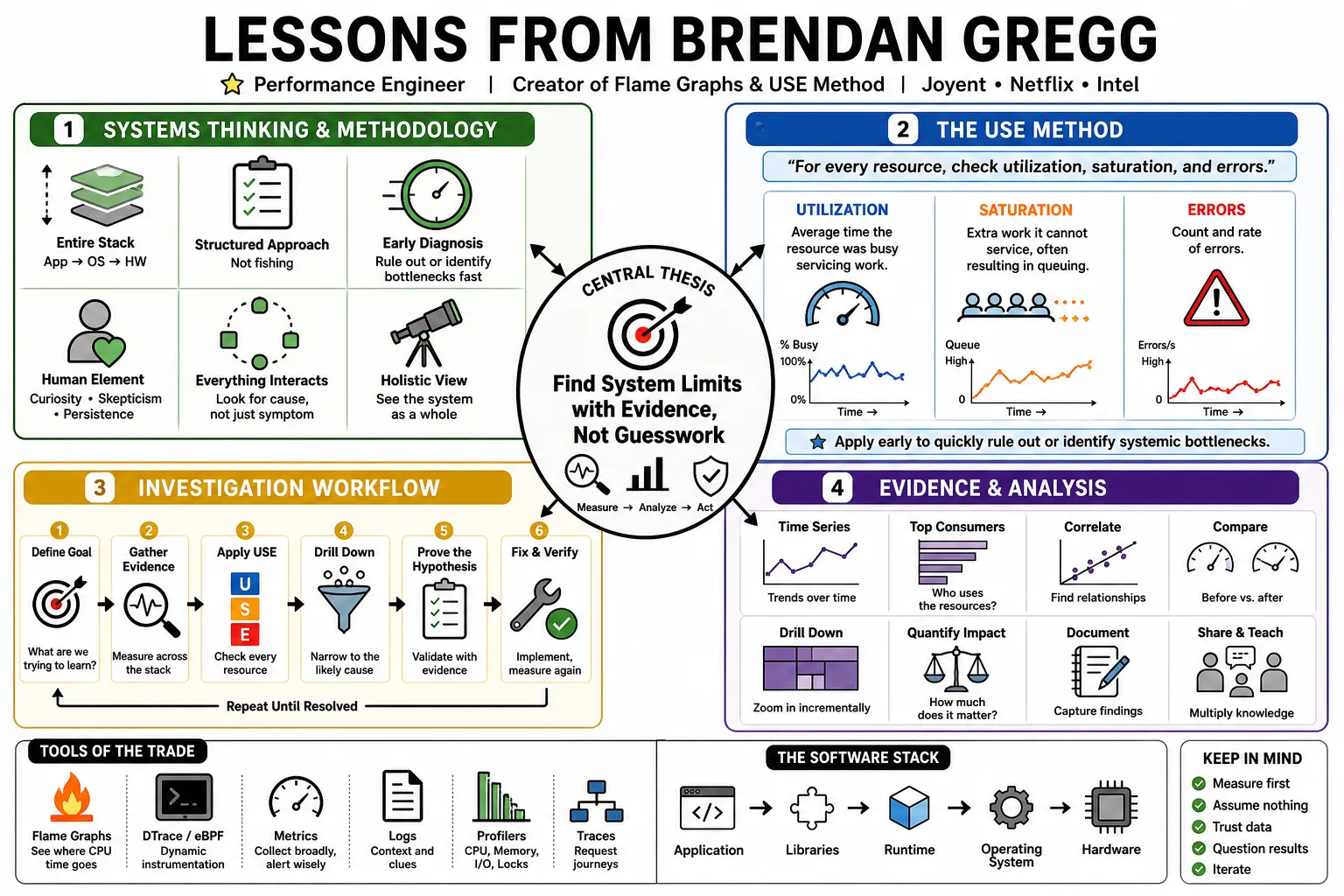Visual summary of operating lessons from Brendan Gregg.
